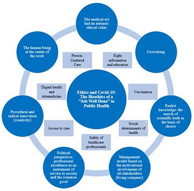 Editorial: Ethics and COVID-19: The bioethics of a “job well done” in public health